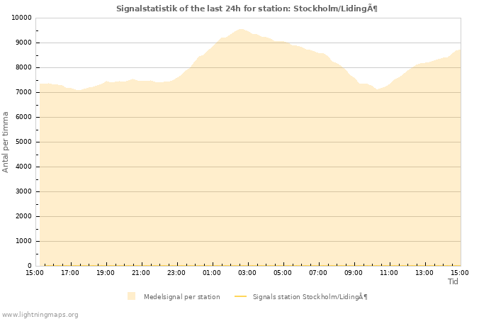 Grafer: Signalstatistik