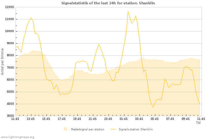 Grafer: Signalstatistik