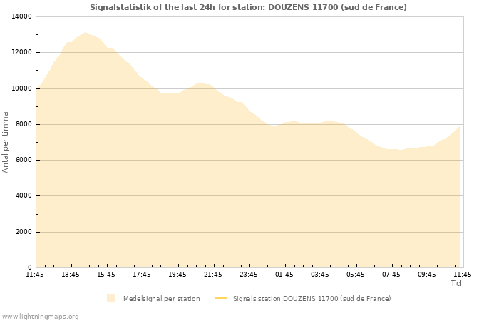 Grafer: Signalstatistik