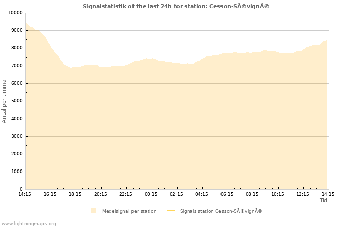 Grafer: Signalstatistik