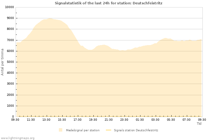 Grafer: Signalstatistik