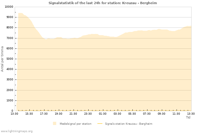 Grafer: Signalstatistik