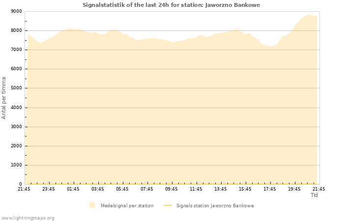 Grafer: Signalstatistik