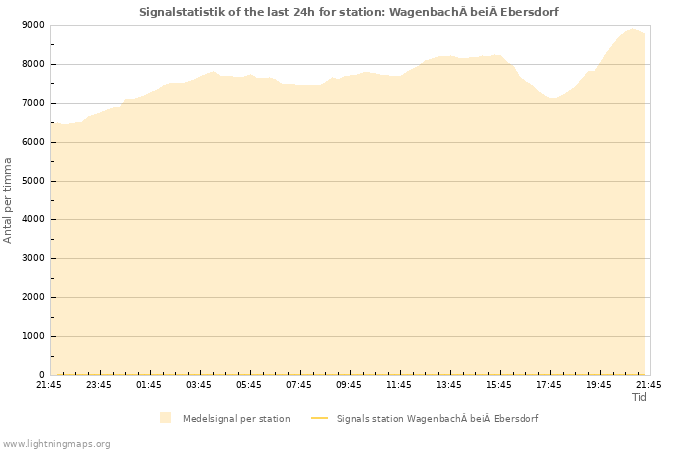 Grafer: Signalstatistik