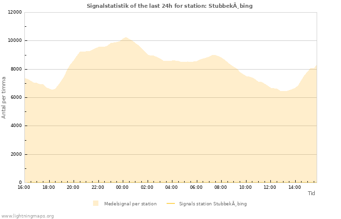 Grafer: Signalstatistik