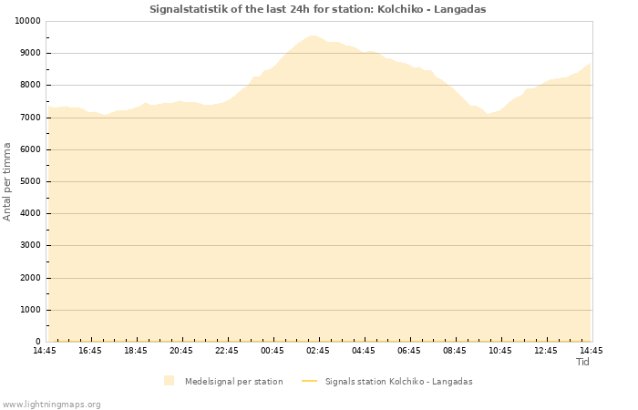 Grafer: Signalstatistik