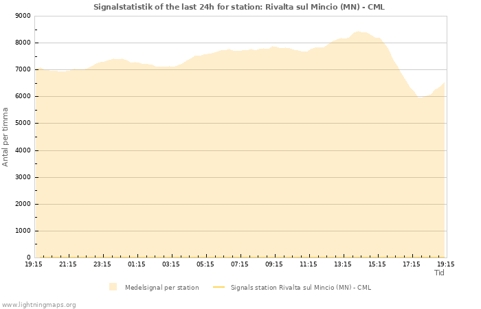 Grafer: Signalstatistik