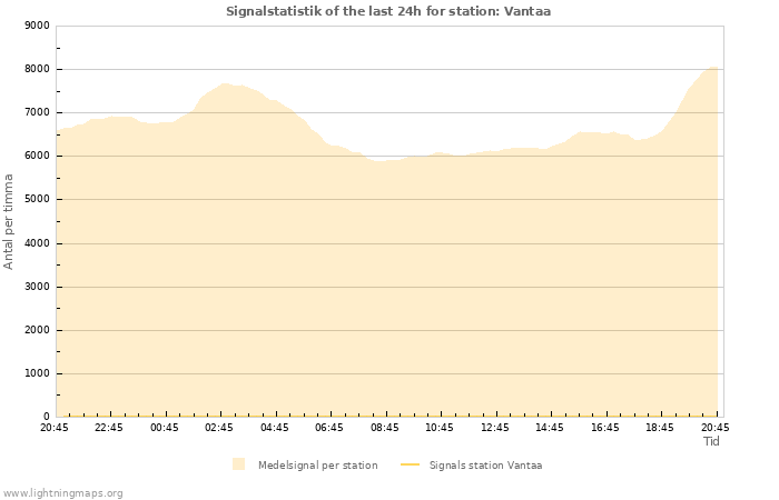 Grafer: Signalstatistik