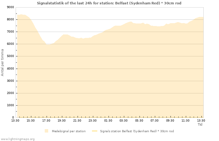 Grafer: Signalstatistik