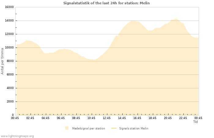 Grafer: Signalstatistik