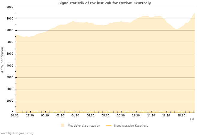 Grafer: Signalstatistik