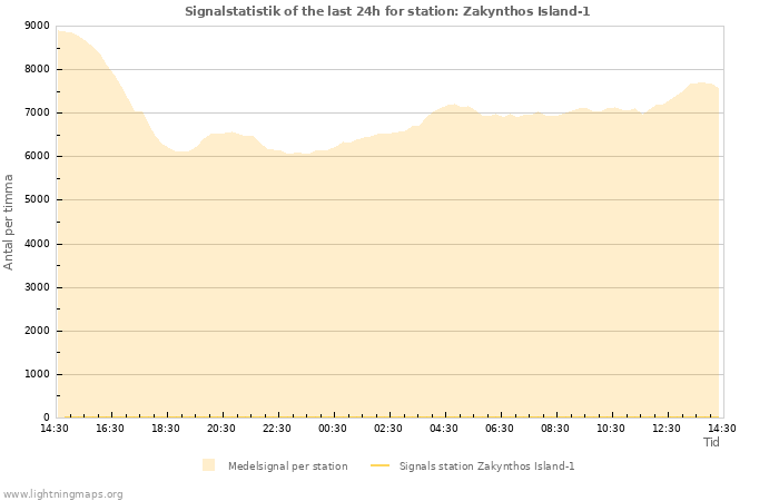 Grafer: Signalstatistik