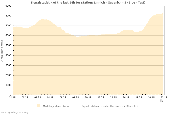 Grafer: Signalstatistik