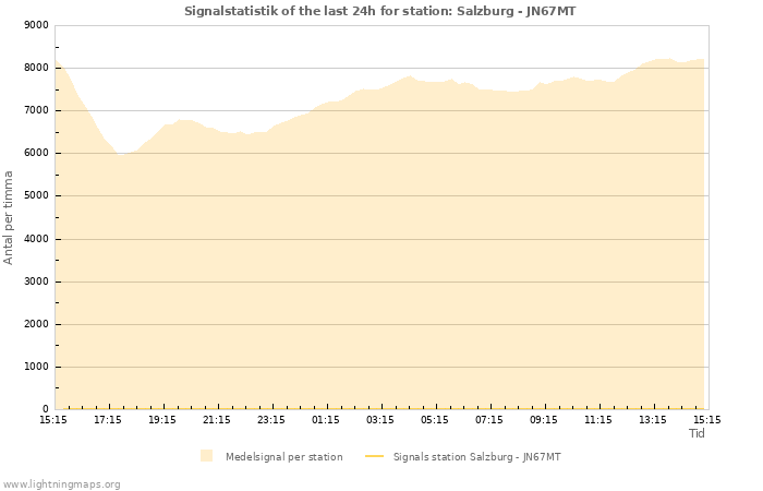 Grafer: Signalstatistik