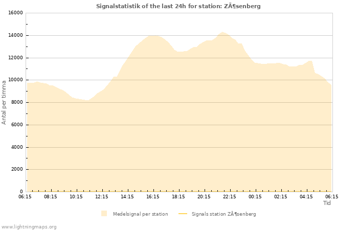 Grafer: Signalstatistik