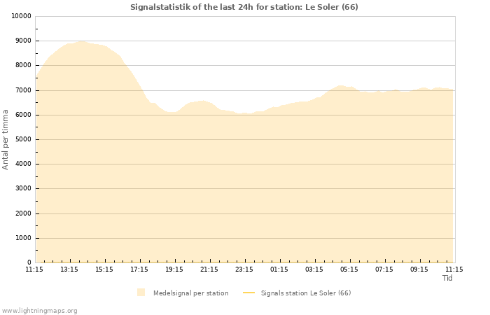 Grafer: Signalstatistik