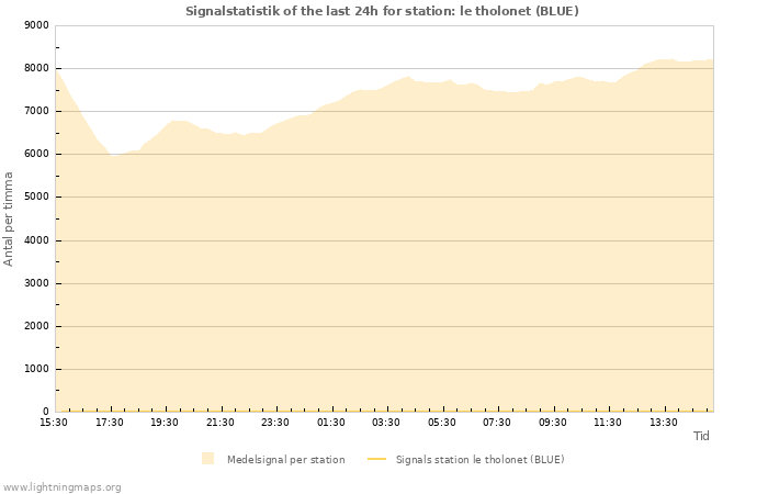 Grafer: Signalstatistik