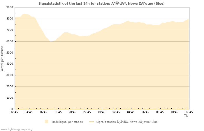 Grafer: Signalstatistik