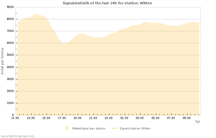 Grafer: Signalstatistik