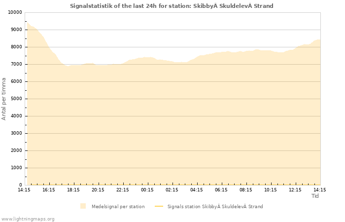 Grafer: Signalstatistik