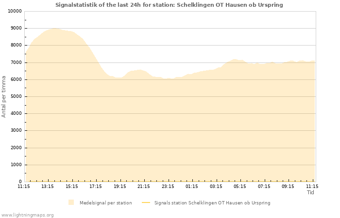 Grafer: Signalstatistik