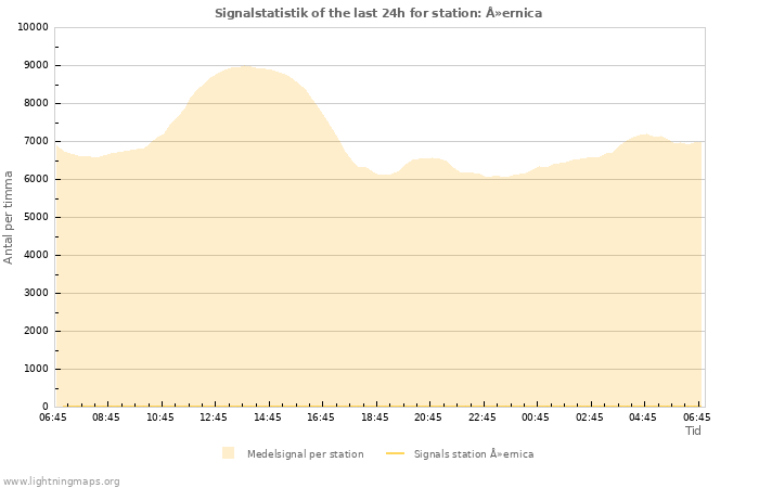 Grafer: Signalstatistik