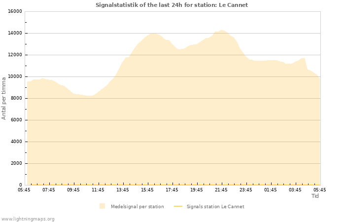 Grafer: Signalstatistik