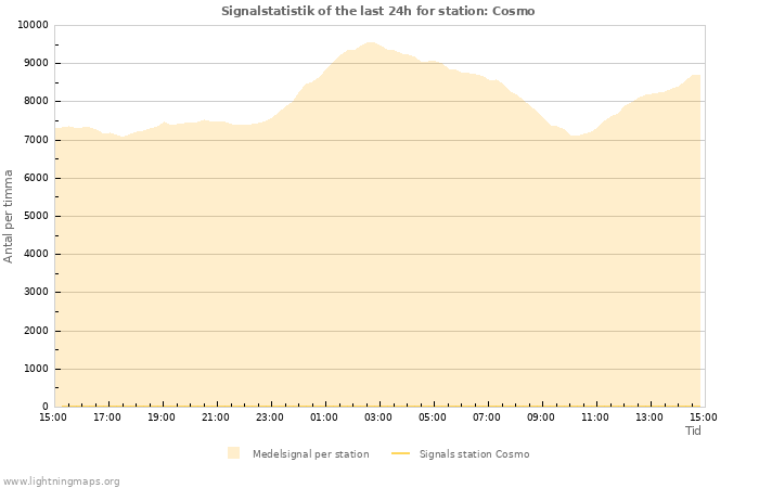 Grafer: Signalstatistik