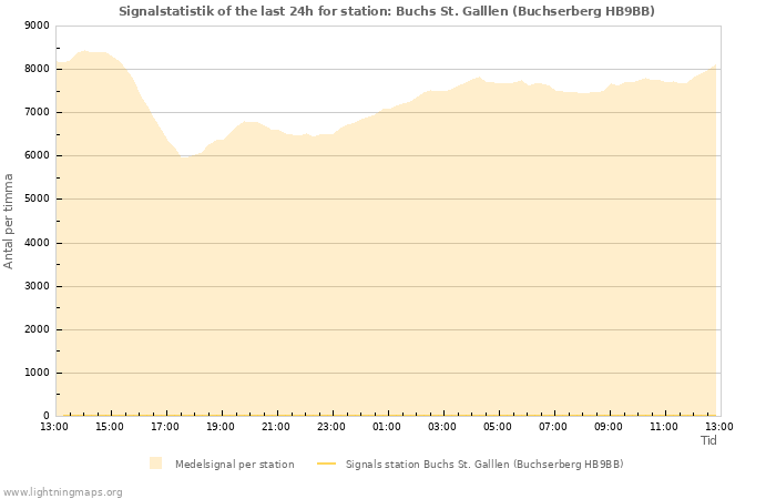 Grafer: Signalstatistik