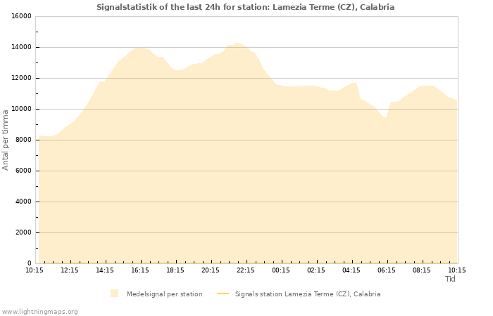 Grafer: Signalstatistik