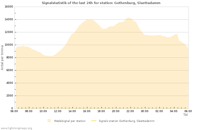 Grafer: Signalstatistik