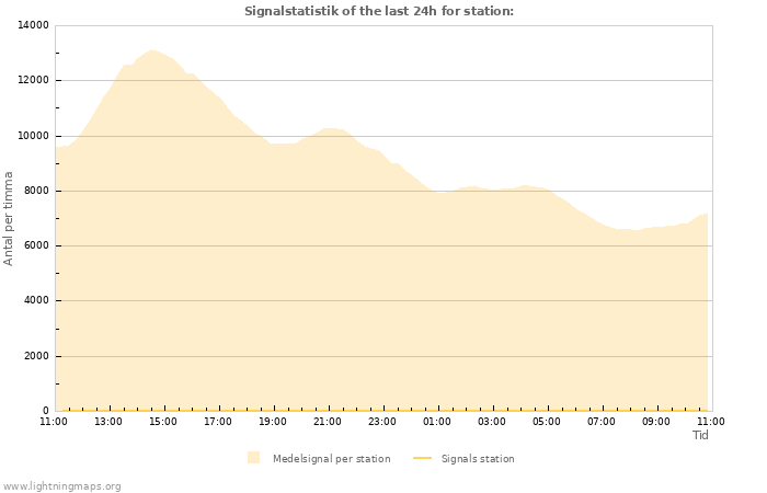 Grafer: Signalstatistik