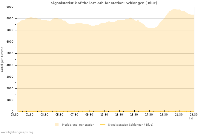 Grafer: Signalstatistik