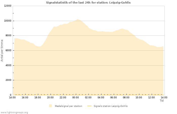 Grafer: Signalstatistik