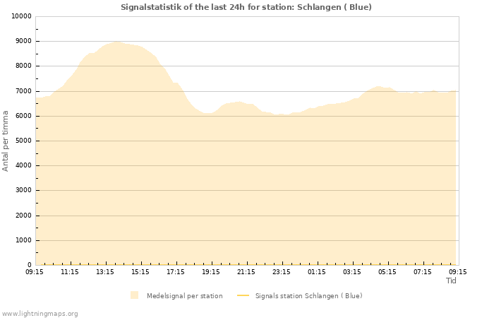 Grafer: Signalstatistik