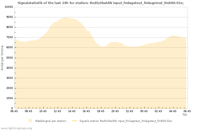 Grafer: Signalstatistik