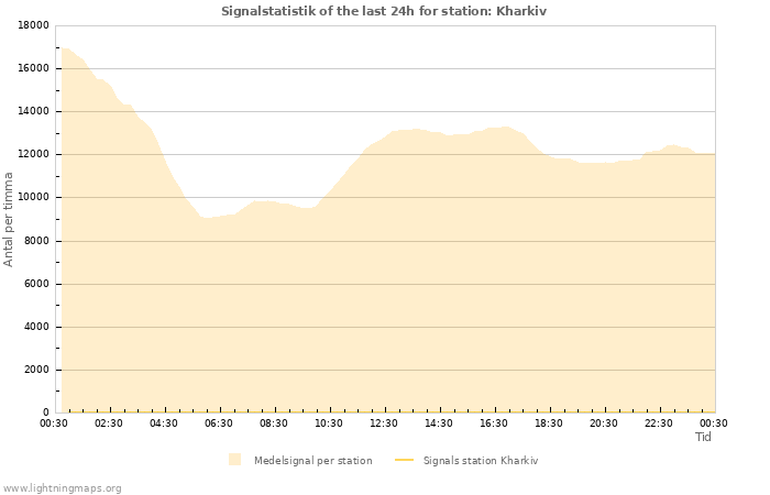 Grafer: Signalstatistik