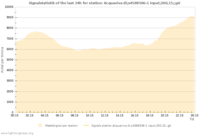 Grafer: Signalstatistik