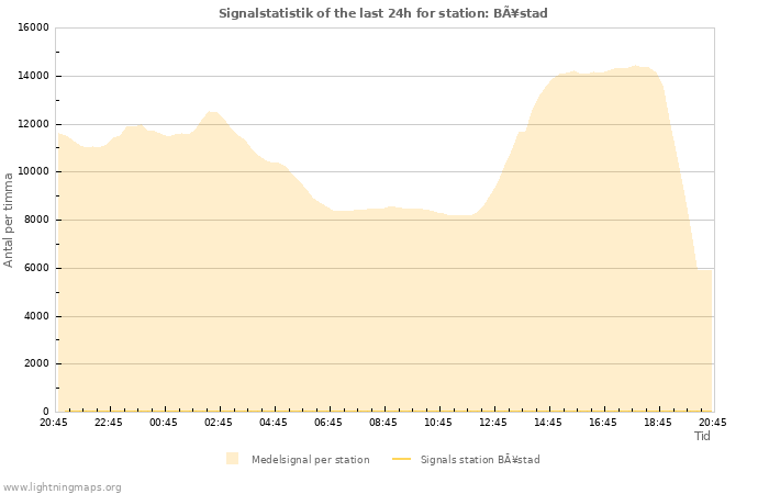 Grafer: Signalstatistik