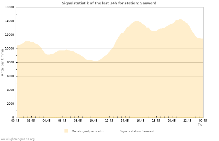 Grafer: Signalstatistik