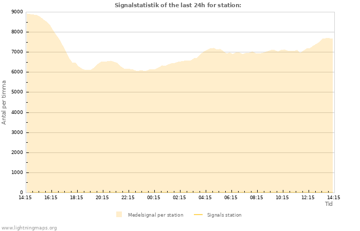 Grafer: Signalstatistik