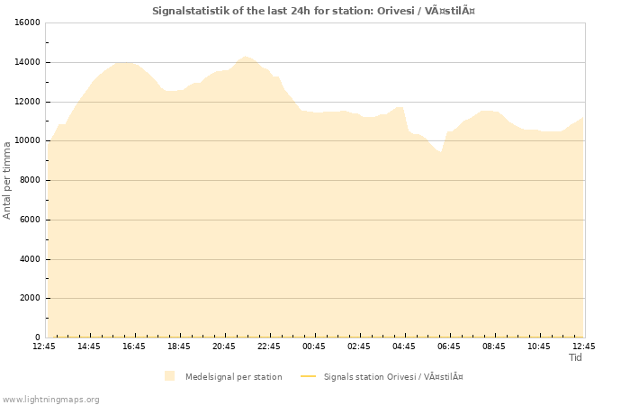 Grafer: Signalstatistik