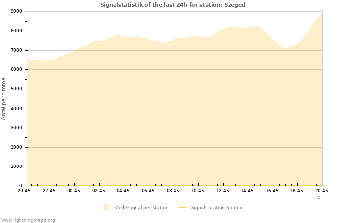 Grafer: Signalstatistik