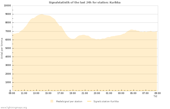 Grafer: Signalstatistik