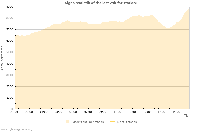 Grafer: Signalstatistik