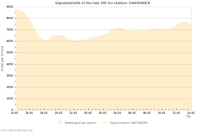 Grafer: Signalstatistik