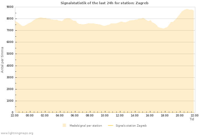 Grafer: Signalstatistik