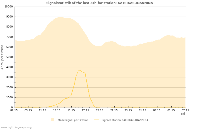 Grafer: Signalstatistik