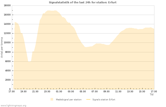 Grafer: Signalstatistik