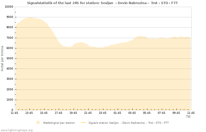 Grafer: Signalstatistik